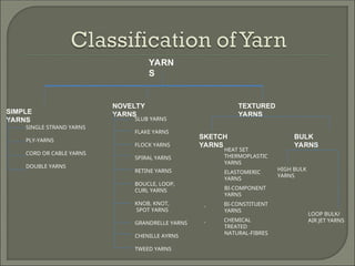 SIMPLE
YARNS
SINGLE STRAND YARNS
PLY-YARNS
CORD OR CABLE YARNS
DOUBLE YARNS
NOVELTY
YARNS
SLUB YARNS
FLAKE YARNS
FLOCK YARNS
SPIRAL YARNS
RETINE YARNS
BOUCLE, LOOP,
CURL YARNS
KNOB, KNOT,
SPOT YARNS
GRANDRELLE YARNS
CHENILLE AYRNS
TWEED YARNS
TEXTURED
YARNS
YARN
S
SKETCH
YARNS
HEAT SET
THERMOPLASTIC
YARNS
ELASTOMERIC
YARNS
BI-COMPONENT
YARNS
BI-CONSTITUENT
YARNS
CHEMICAL
TREATED
NATURAL-FIBRES
BULK
YARNS
HIGH BULK
YARNS
LOOP BULK/
AIR JET YARNS
 