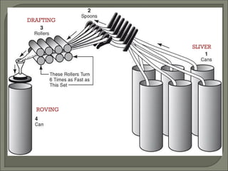 ROVING
DRAFTING
SLIVER
 