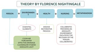 PERSON HEALTH
ENVIRONMEN
T
NURSING METAPARADIGM
+ + + =
ESSENTIAL
ELEMENTS
CLEAN AIR
PUREWATER
EFFECTIVE DRAINAGE
CLEANING/OR HYGIENE
ADEQUATE LIGHT
DISEASE
RESTORATIVE
PROCESS
COLLABRATES
PROVIDINGAN
ADEQUATE
ENVIRONMENT
FACILITATESTHE
RECOVERYOFTHE
PERSON
COLLABORATES
 