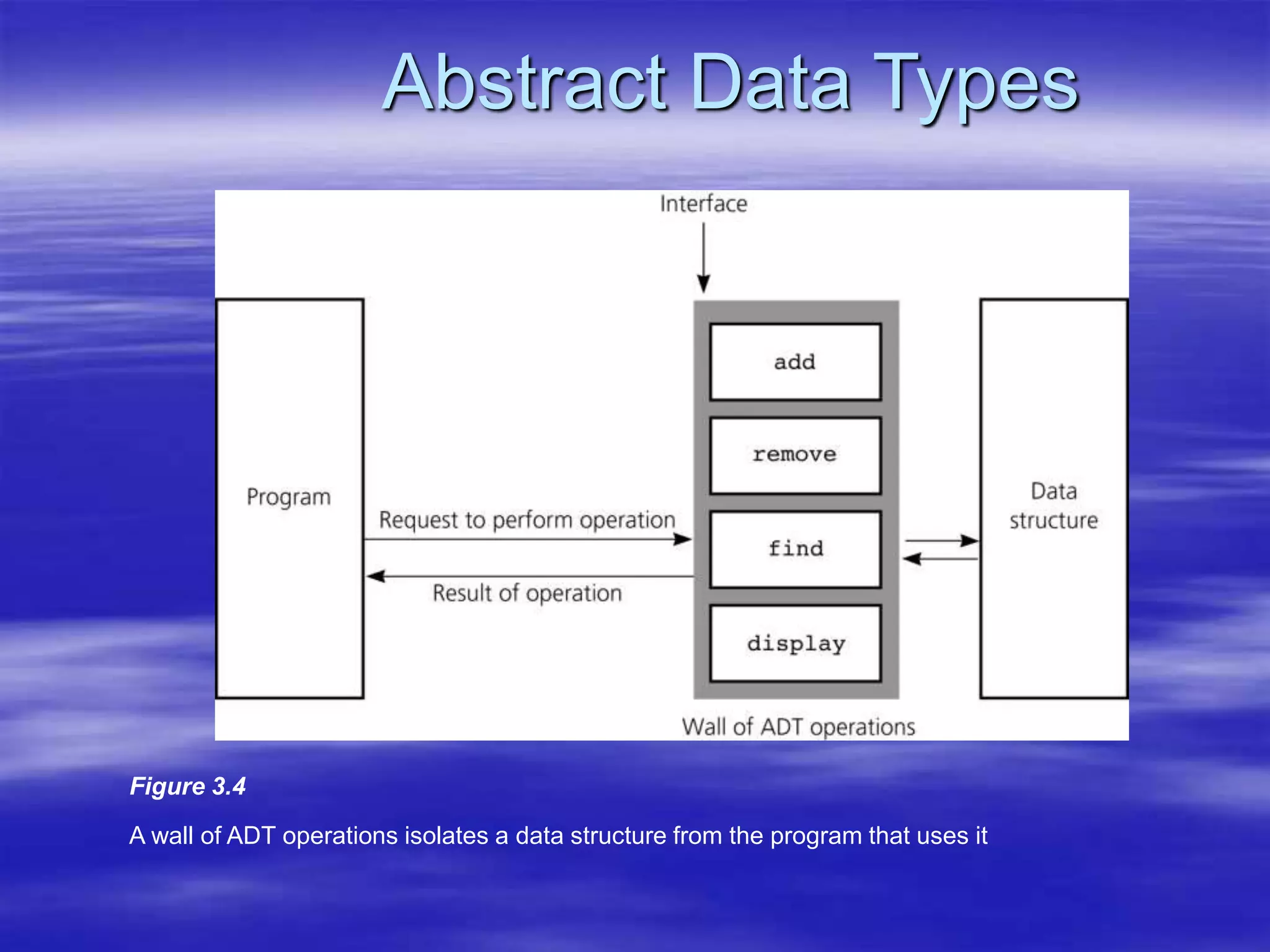 Abstract Data Types
Figure 3.4
A wall of ADT operations isolates a data structure from the program that uses it
 