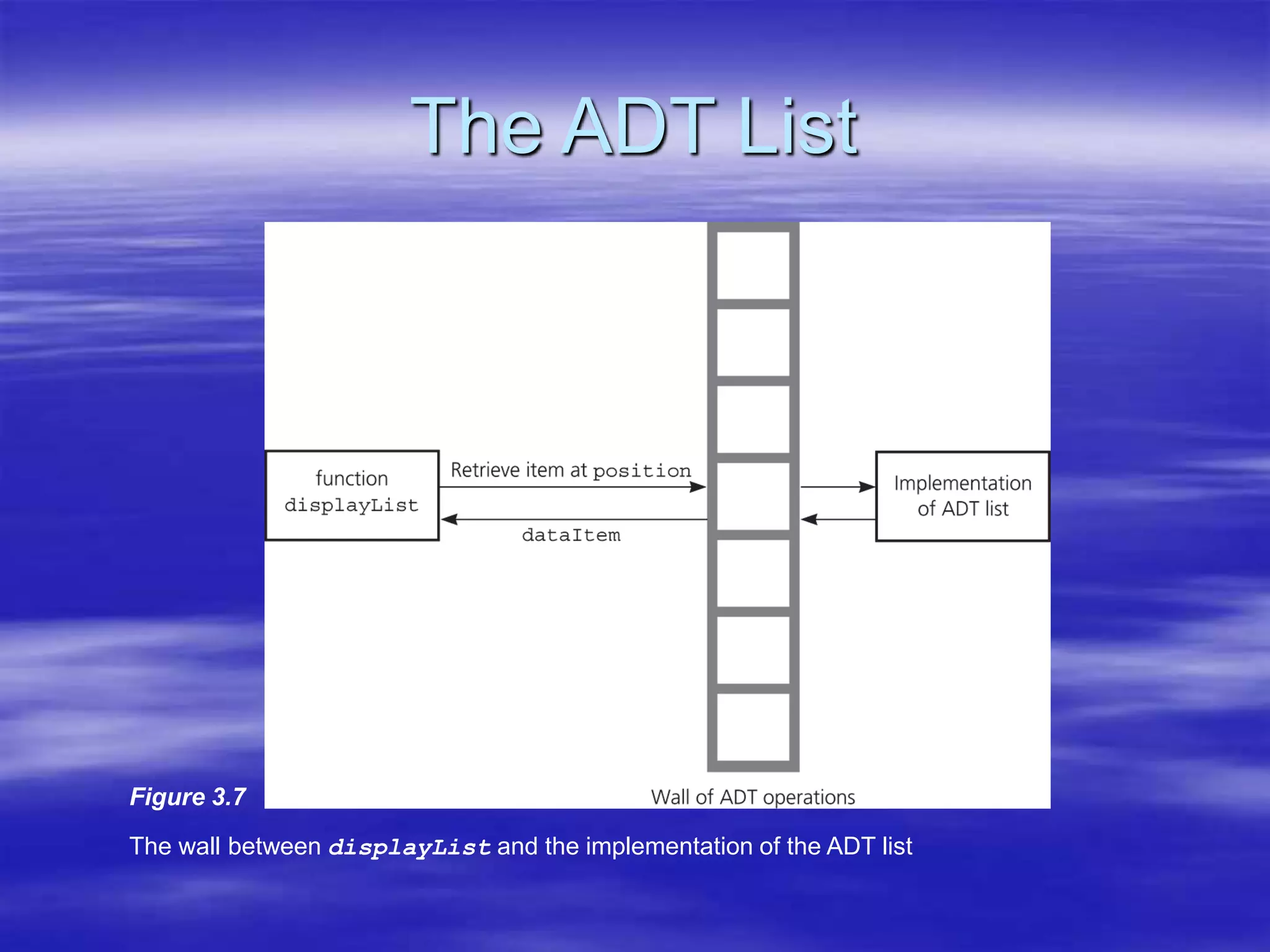 The ADT List
Figure 3.7
The wall between displayList and the implementation of the ADT list
 