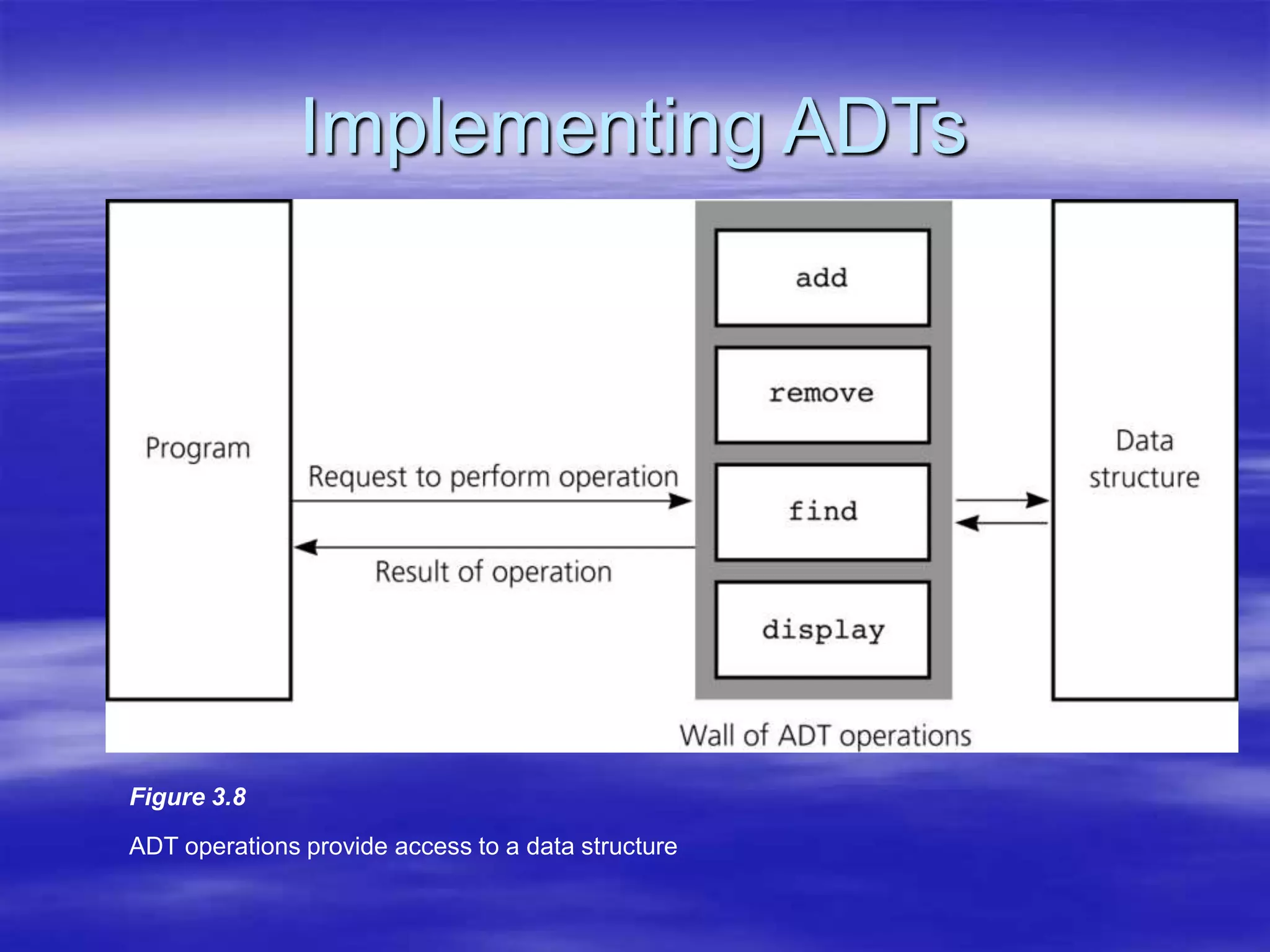 Implementing ADTs
Figure 3.8
ADT operations provide access to a data structure
 