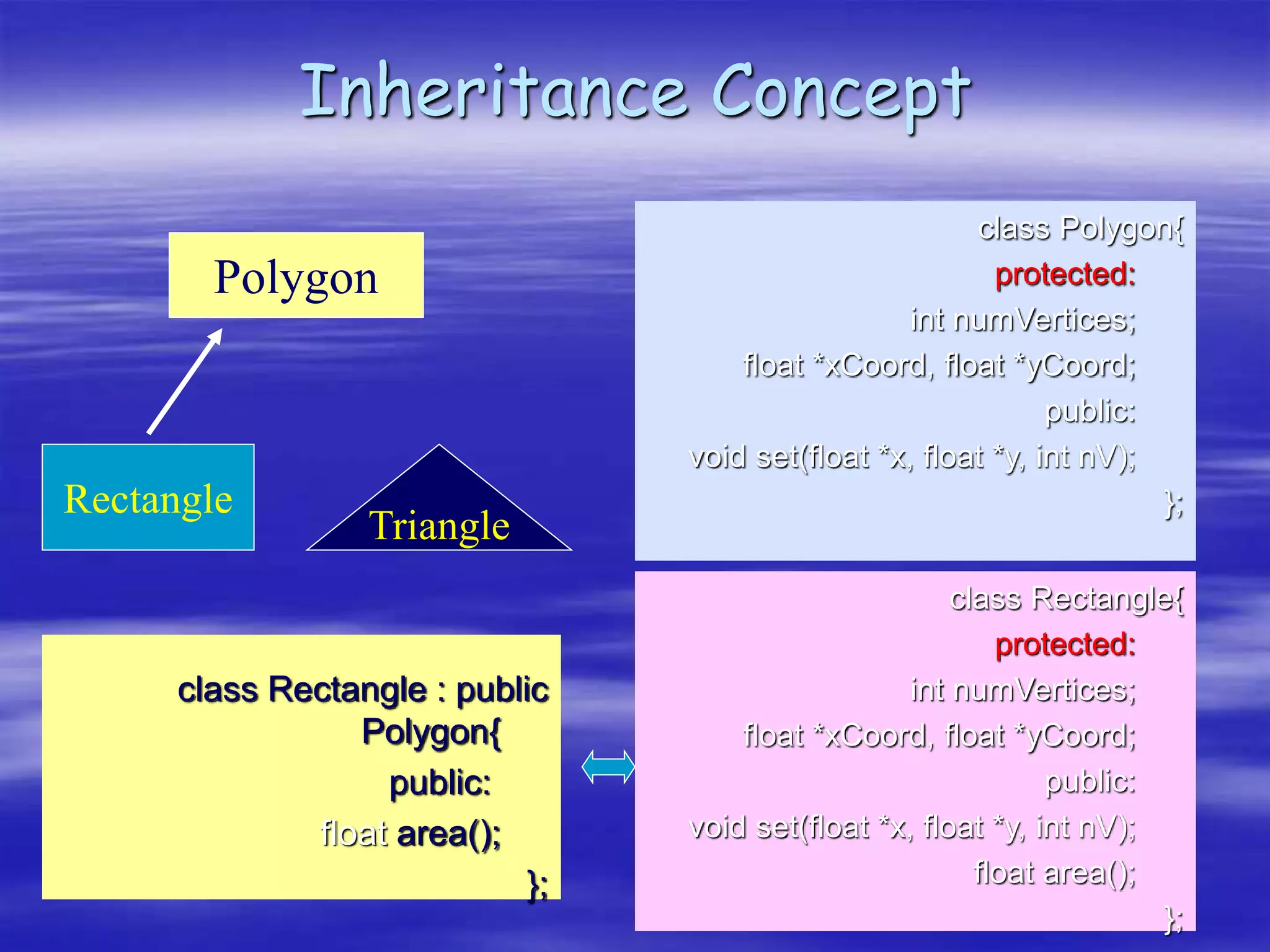 Rectangle
Triangle
Polygon
class Polygon{
protected:
int numVertices;
float *xCoord, float *yCoord;
public:
void set(float *x, float *y, int nV);
};
class Rectangle : public
Polygon{
public:
float area();
};
class Rectangle{
protected:
int numVertices;
float *xCoord, float *yCoord;
public:
void set(float *x, float *y, int nV);
float area();
};
Inheritance Concept
 