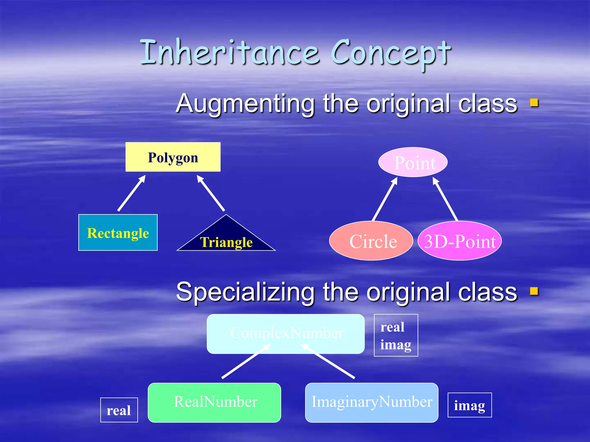 
Augmenting the original class

Specializing the original class
Inheritance Concept
RealNumber
ComplexNumber
ImaginaryNumber
Rectangle
Triangle
Polygon Point
Circle
real
imag
real imag
3D-Point
 