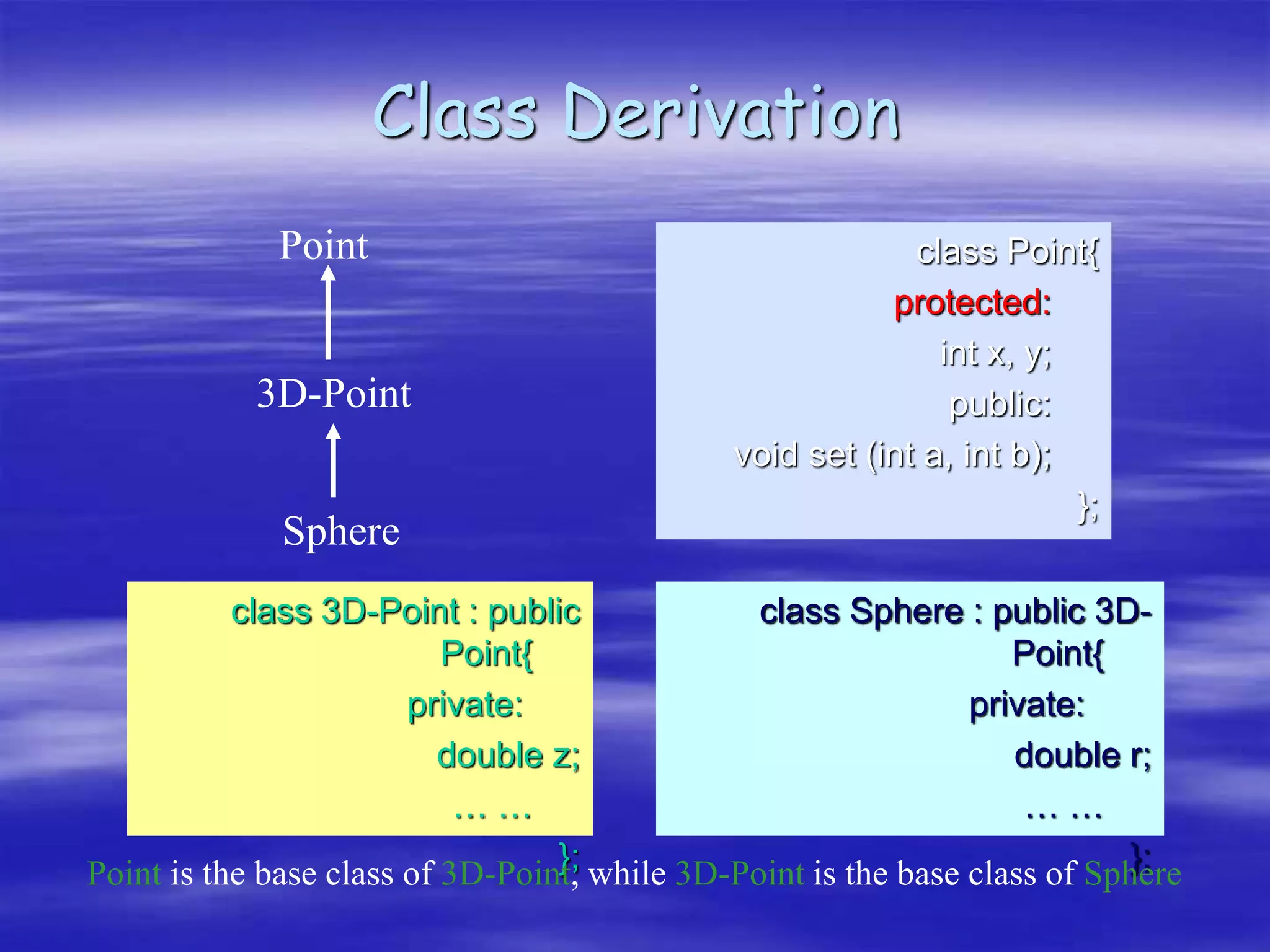 Class Derivation
Point
3D-Point
class Point{
protected:
int x, y;
public:
void set (int a, int b);
};
class 3D-Point : public
Point{
private:
double z;
… …
};
class Sphere : public 3D-
Point{
private:
double r;
… …
};
Sphere
Point is the base class of 3D-Point, while 3D-Point is the base class of Sphere
 