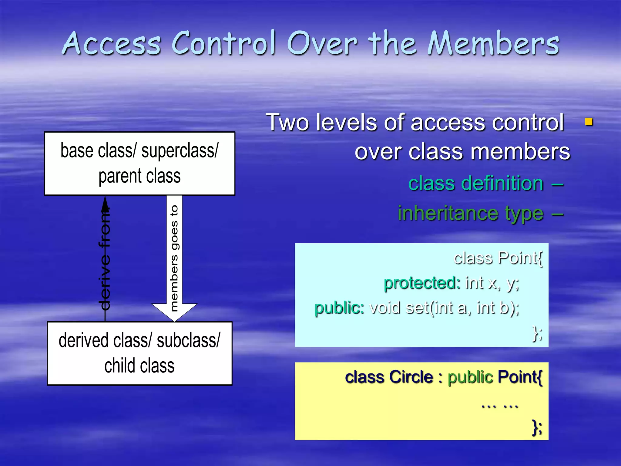 Access Control Over the Members

Two levels of access control
over class members
–
class definition
–
inheritance type
base class/ superclass/
parent class
derived class/ subclass/
child class
derive
from
members
goes
to
class Point{
protected: int x, y;
public: void set(int a, int b);
};
class Circle : public Point{
… …
};
 