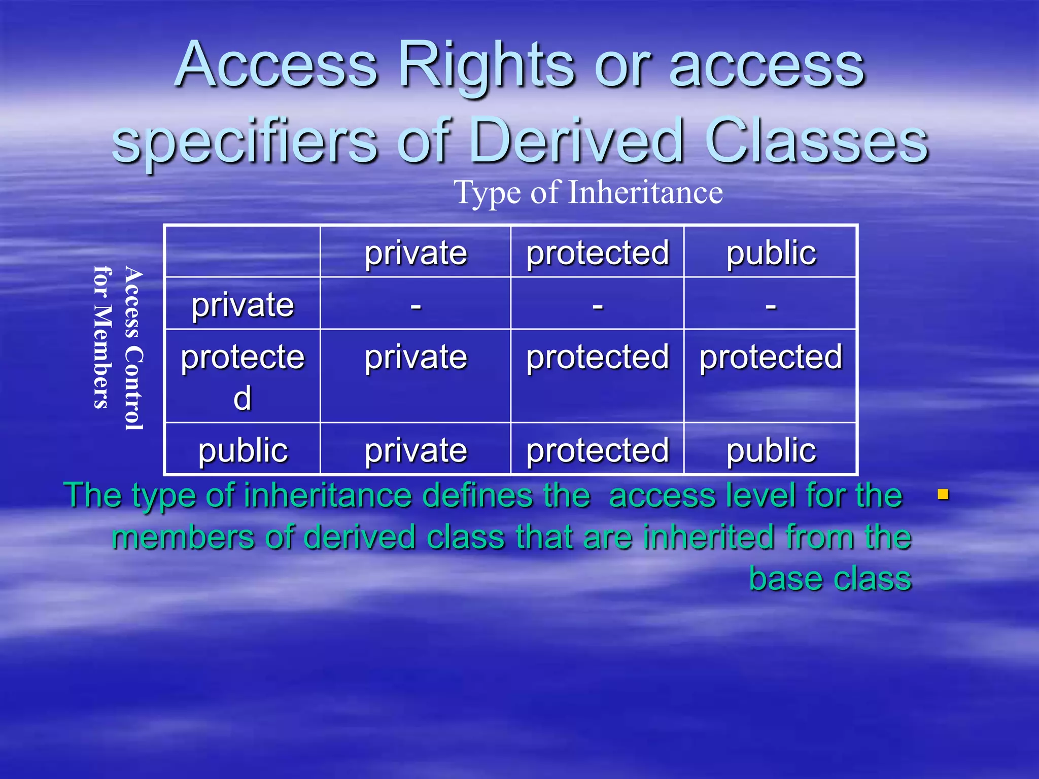 
The type of inheritance defines the access level for the
members of derived class that are inherited from the
base class
Access Rights or access
specifiers of Derived Classes
private protected public
private - - -
protecte
d
private protected protected
public private protected public
Type of Inheritance
Access
Control
for
Members
 