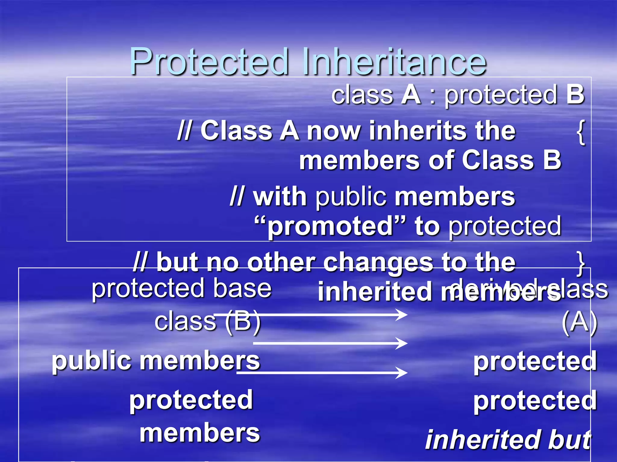 Protected Inheritance
protected base
class (B)
public members
protected
members
derived class
(A)
protected
protected
inherited but
class A : protected B
{
// Class A now inherits the
members of Class B
// with public members
“promoted” to protected
}
// but no other changes to the
inherited members
 