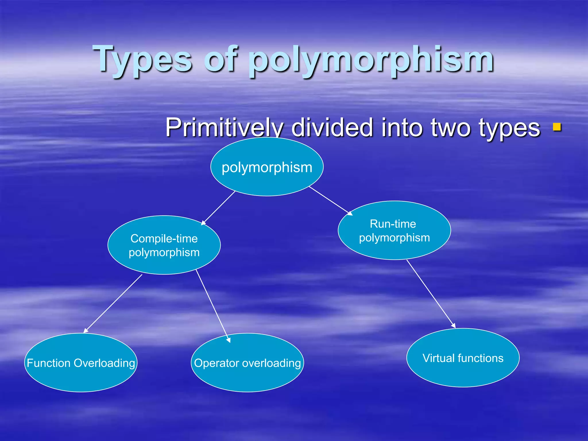 Types of polymorphism

Primitively divided into two types
polymorphism
Run-time
polymorphism
Compile-time
polymorphism
Operator overloading
Function Overloading Virtual functions
 