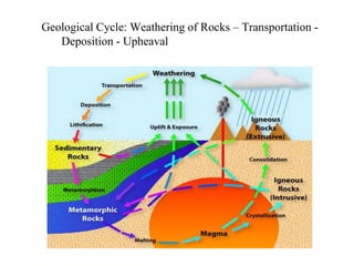 Geological Cycle: Weathering of Rocks – Transportation -
Deposition - Upheaval
 