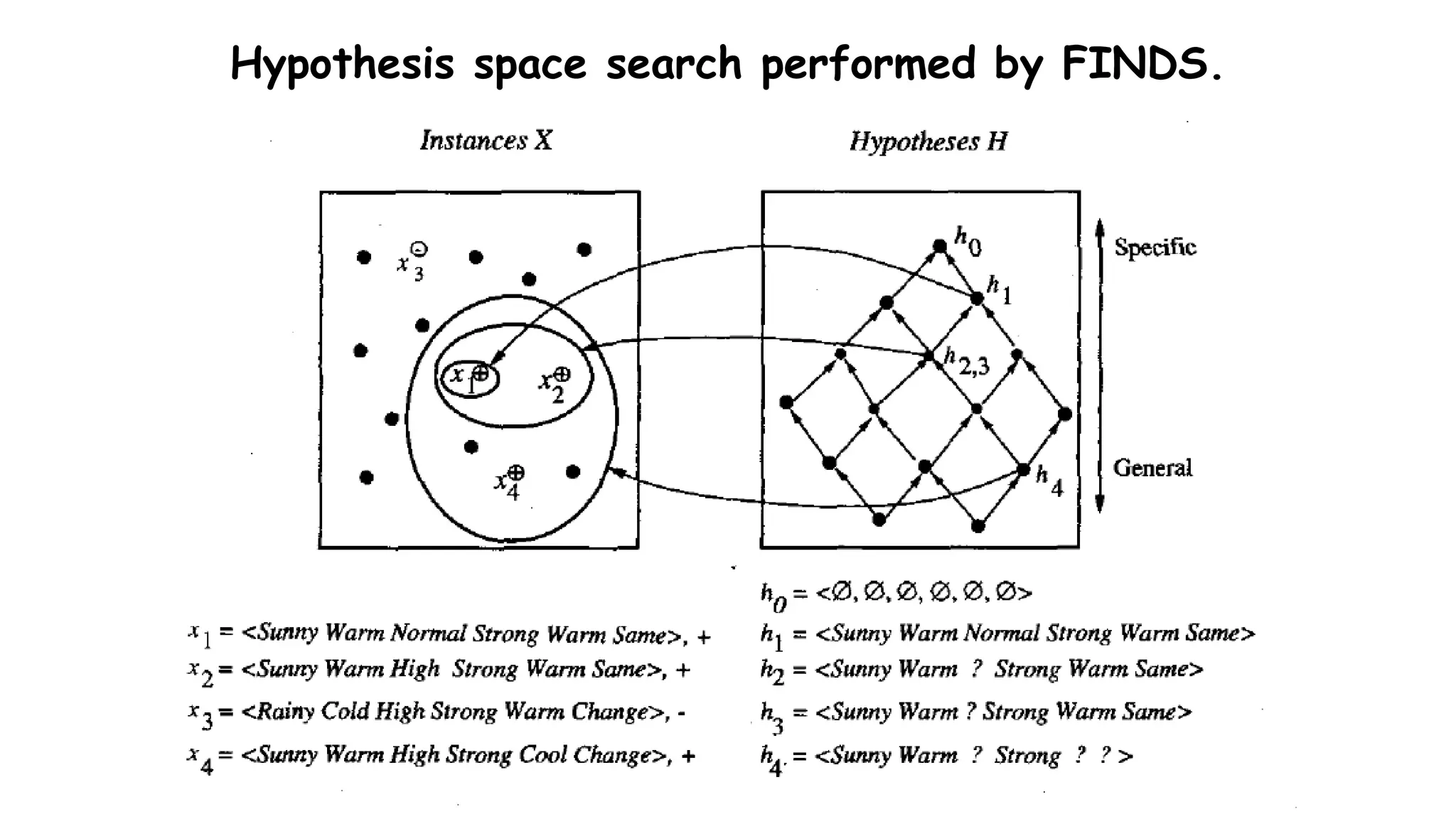 Hypothesis space search performed by FINDS.
 