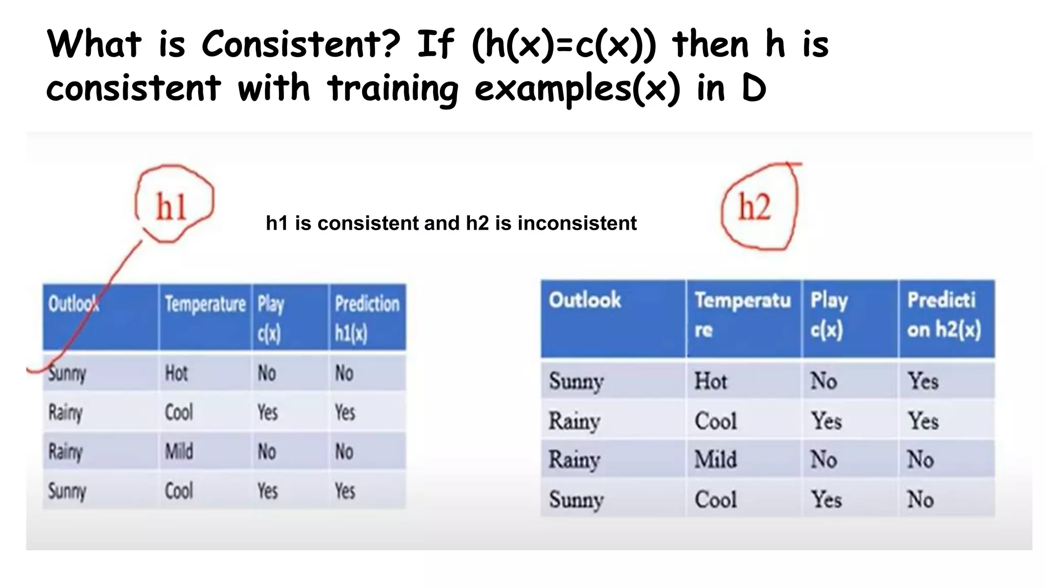 What is Consistent? If (h(x)=c(x)) then h is
consistent with training examples(x) in D
h1 is consistent and h2 is inconsistent
 