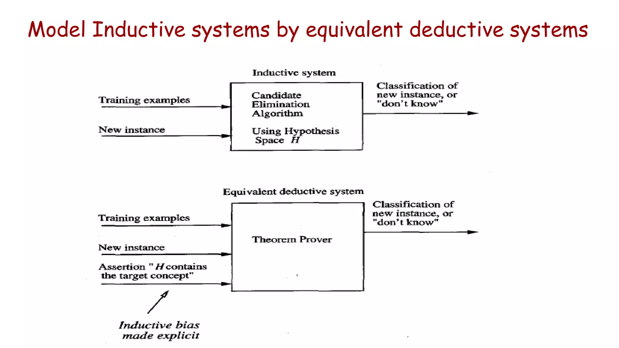Model Inductive systems by equivalent deductive systems
 