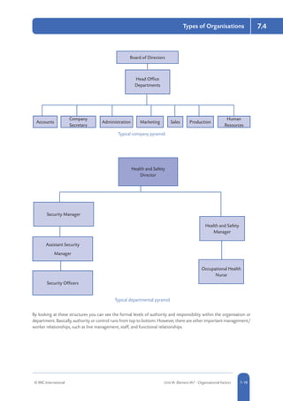 © RRC International Unit IA: Element IA7 - Organisational Factors 5-197-19
Types of Organisations 7.4
Accounts
Company
Secretary
Human
Resources
Administration Marketing ProductionSales
Board of Directors
Head Office
Departments
Typical company pyramid
Typical departmental pyramid
Security Manager
Assistant Security
Manager
Health and Safety
Director
Health and Safety
Manager
Occupational Health
Nurse
Security Officers
By looking at these structures you can see the formal levels of authority and responsibility within the organisation or
department. Basically, authority or control runs from top to bottom. However, there are other important management/
worker relationships, such as line management, staff, and functional relationships.
 