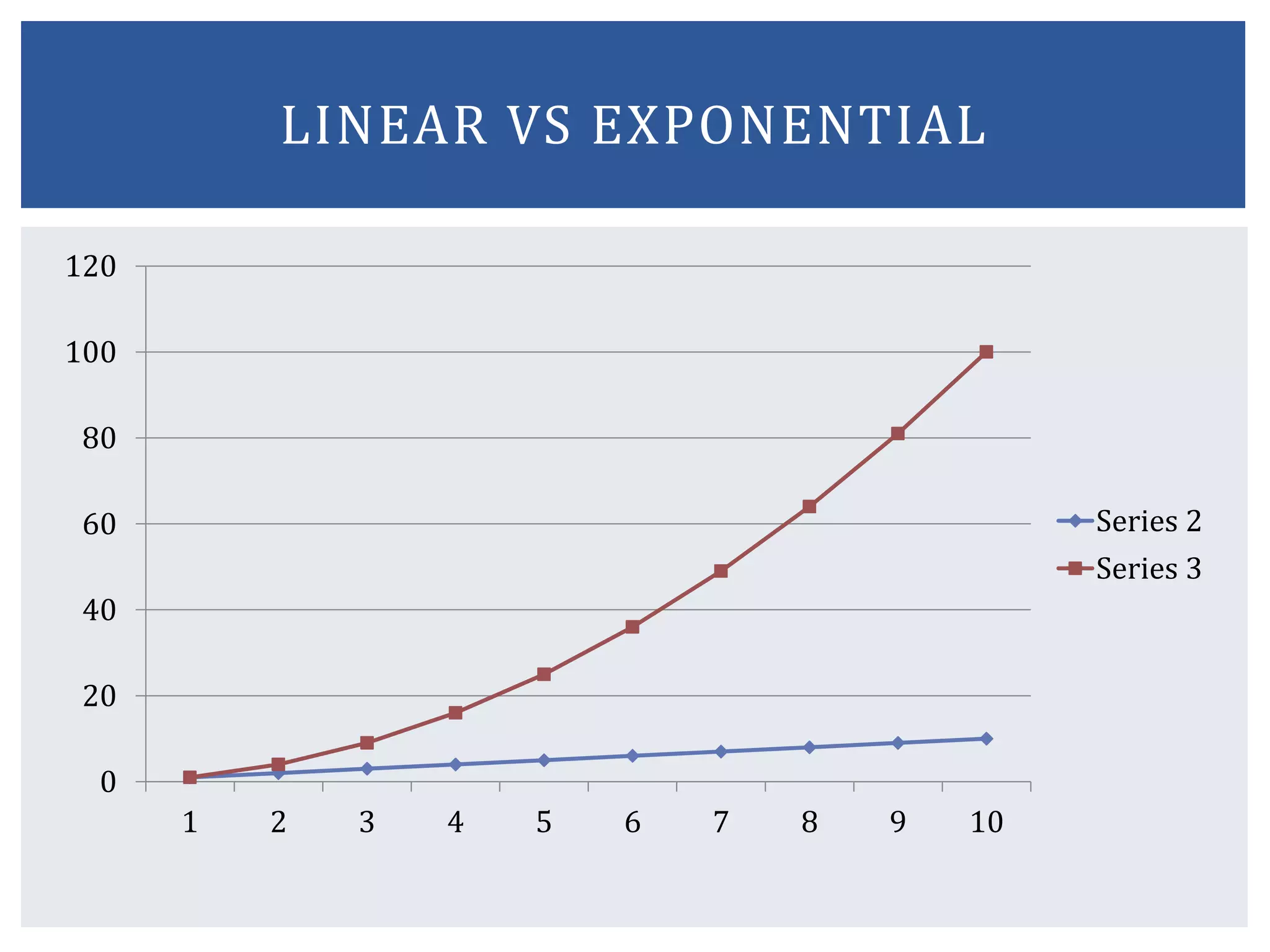 0
20
40
60
80
100
120
1 2 3 4 5 6 7 8 9 10
Series 2
Series 3
LINEAR VS EXPONENTIAL
 