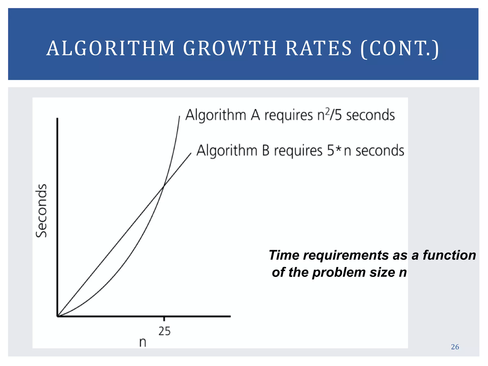 26
ALGORITHM GROWTH RATES (CONT.)
Time requirements as a function
of the problem size n
 