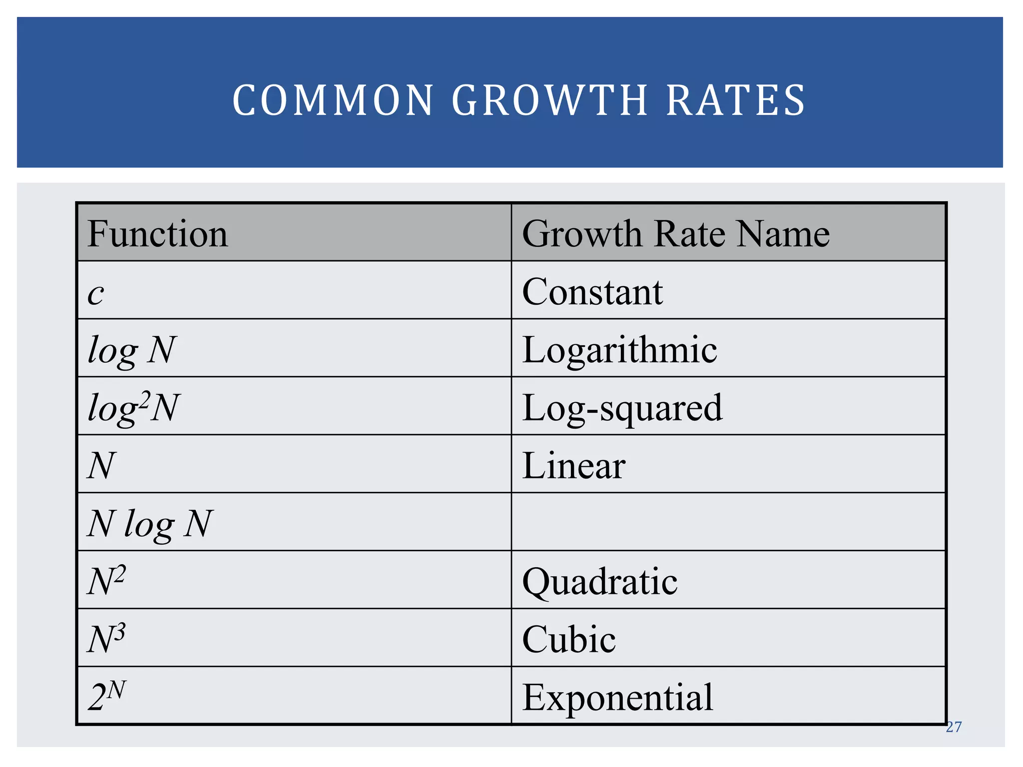 27
COMMON GROWTH RATES
Function Growth Rate Name
c Constant
log N Logarithmic
log2N Log-squared
N Linear
N log N
N2 Quadratic
N3 Cubic
2N Exponential
 