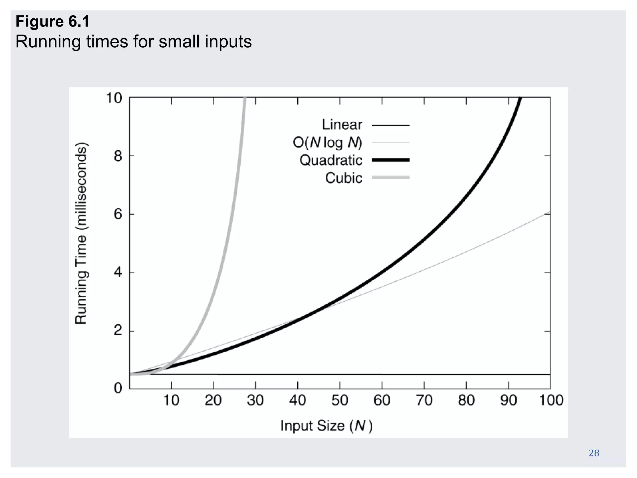 28
Figure 6.1
Running times for small inputs
 