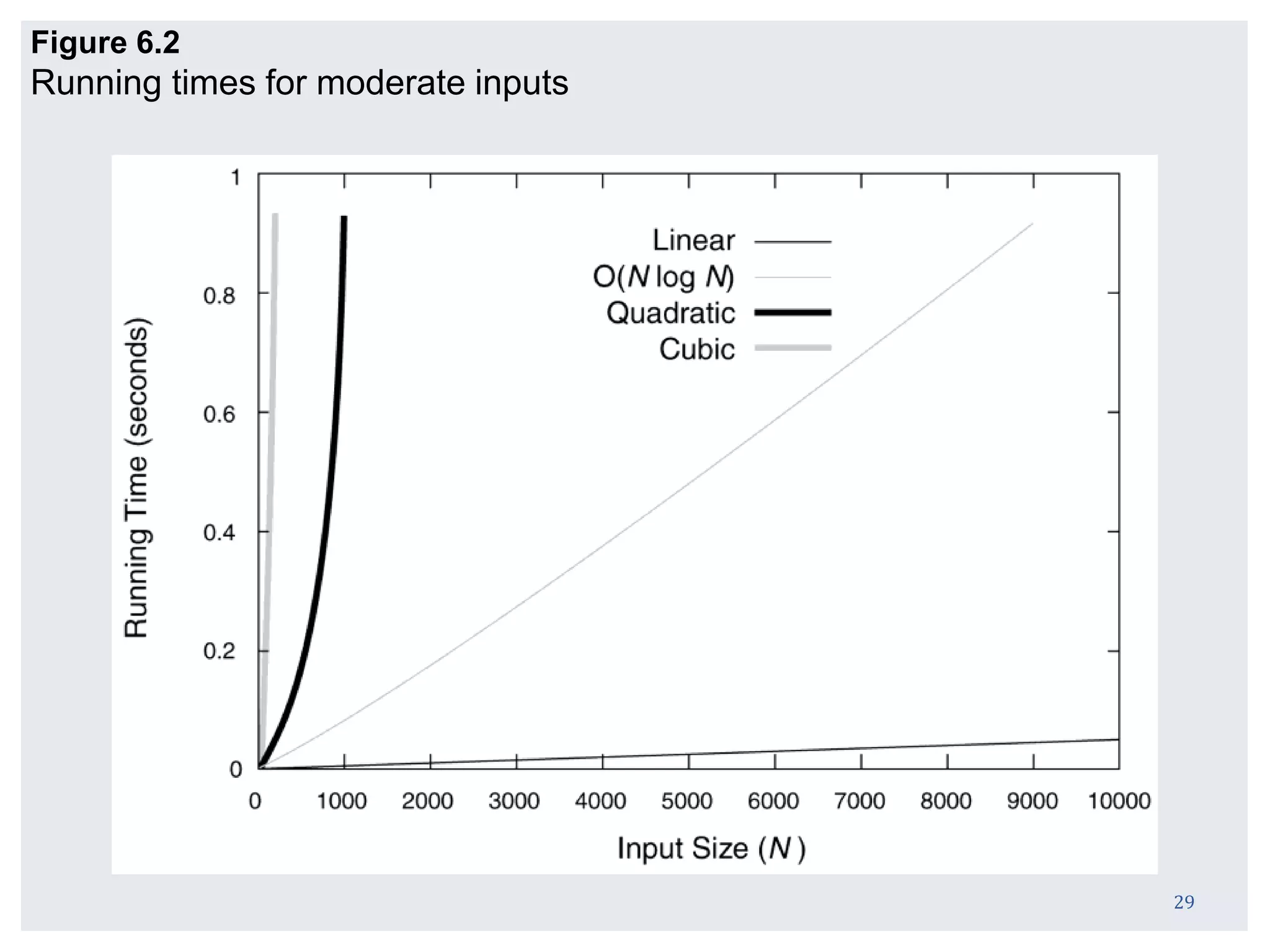 29
Figure 6.2
Running times for moderate inputs
 