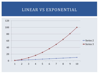 0
20
40
60
80
100
120
1 2 3 4 5 6 7 8 9 10
Series 2
Series 3
LINEAR VS EXPONENTIAL
 