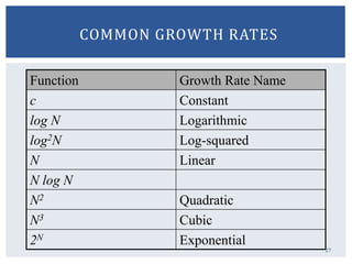 27
COMMON GROWTH RATES
Function Growth Rate Name
c Constant
log N Logarithmic
log2N Log-squared
N Linear
N log N
N2 Quadratic
N3 Cubic
2N Exponential
 