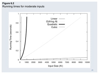 29
Figure 6.2
Running times for moderate inputs
 