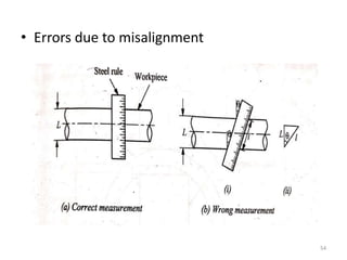 • Errors due to misalignment
54
 