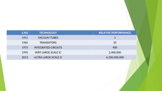 S.NO TECHNOLOGY RELATIVE PERFORMANCE
1951 VACUUM TUBES 1
1965 TRANSISTORS 35
1975 INTEGRATED CIRCIUTS 900
1995 VERY LARGE SCALE IC 2,400,000
2013 ULTRA LARGE SCALE IC 6,200,000,000
 