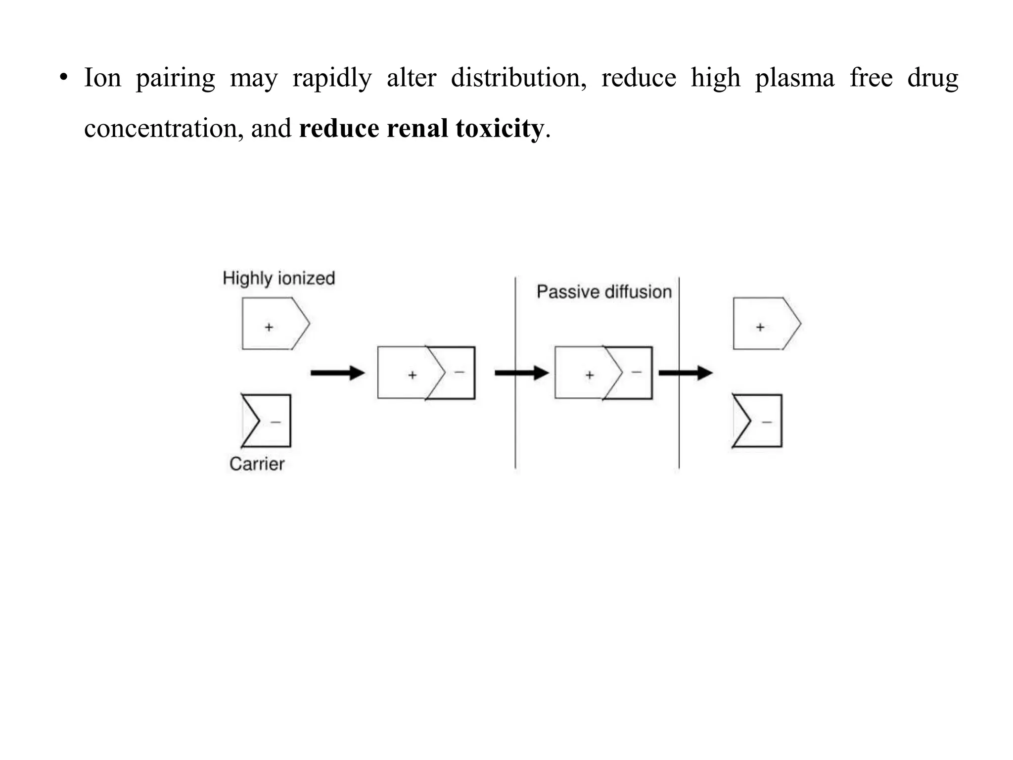 • Ion pairing may rapidly alter distribution, reduce high plasma free drug
concentration, and reduce renal toxicity.
 