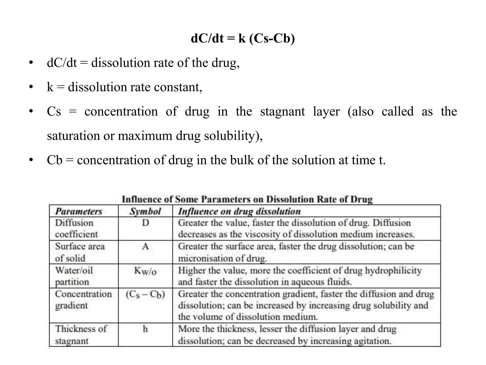 dC/dt = k (Cs-Cb)
• dC/dt = dissolution rate of the drug,
• k = dissolution rate constant,
• Cs = concentration of drug in the stagnant layer (also called as the
saturation or maximum drug solubility),
• Cb = concentration of drug in the bulk of the solution at time t.
 