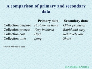 A comparison of primary and secondary
data
Primary data Secondary data
Collection purpose Problem at hand Other problems
Collection process Very involved Rapid and easy
Collection cost High Relatively low
Collection time Long Short
Source: Malhotra, 1999
Dr.A.DINESH KARTHIK
 