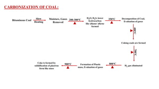 Bituminous Coal
Slow
Heating
Moisture, Gases
Removed
200-300°C
H2O, H2S, lower
hydrocarbon
like alkane/ alkene
formed
350°C Decomposition of Coal,
Evaluation of gases
400°C
Coking coals are formed
700°C
H2 gas eliminated
800°CFormation of Plastic
mass, Evaluation of gases
900°C
Coke is formed by
solidification of plastron
form like mass
CARBONIZATION OF COAL:
 