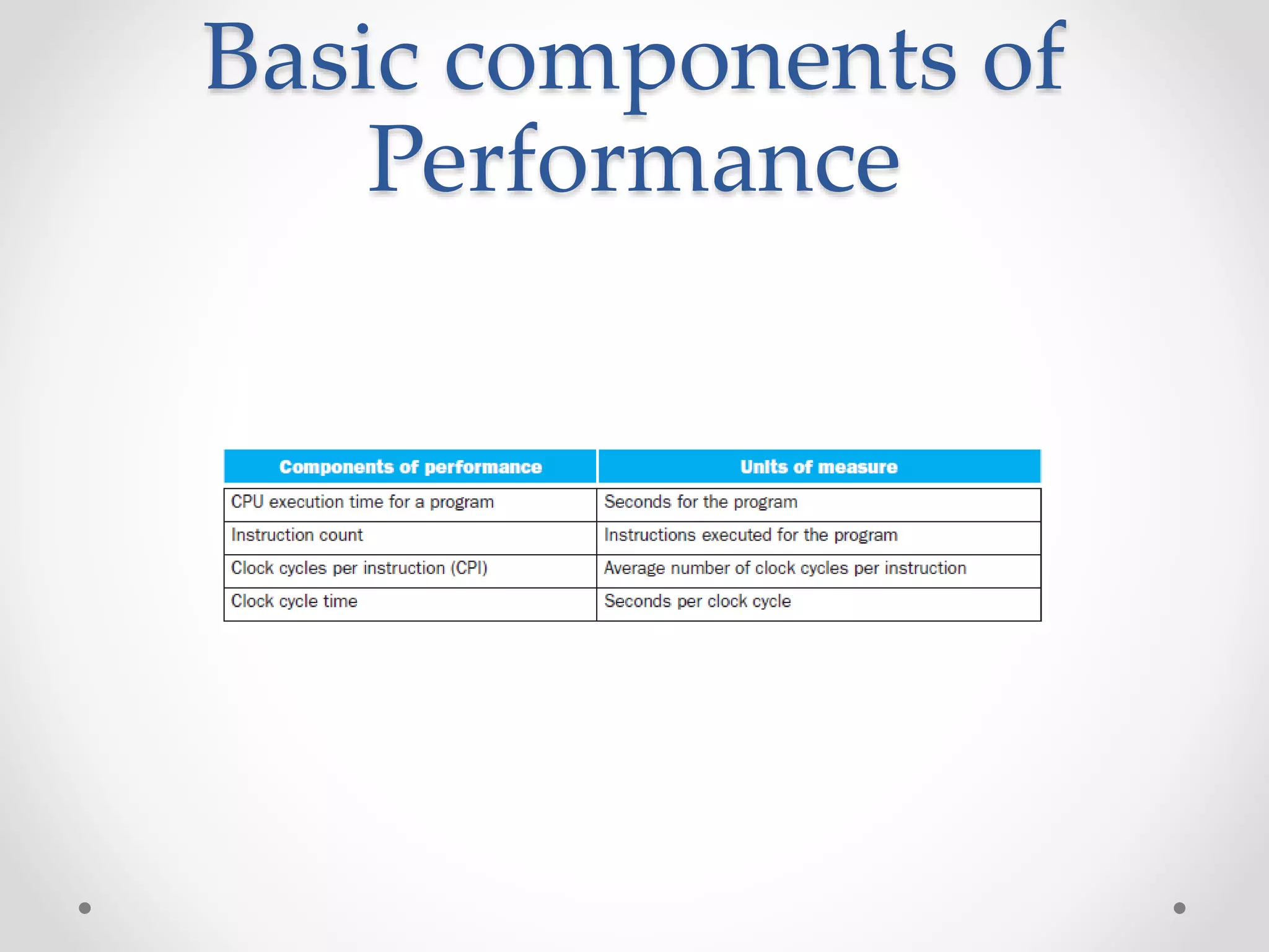 Basic components of
Performance
 