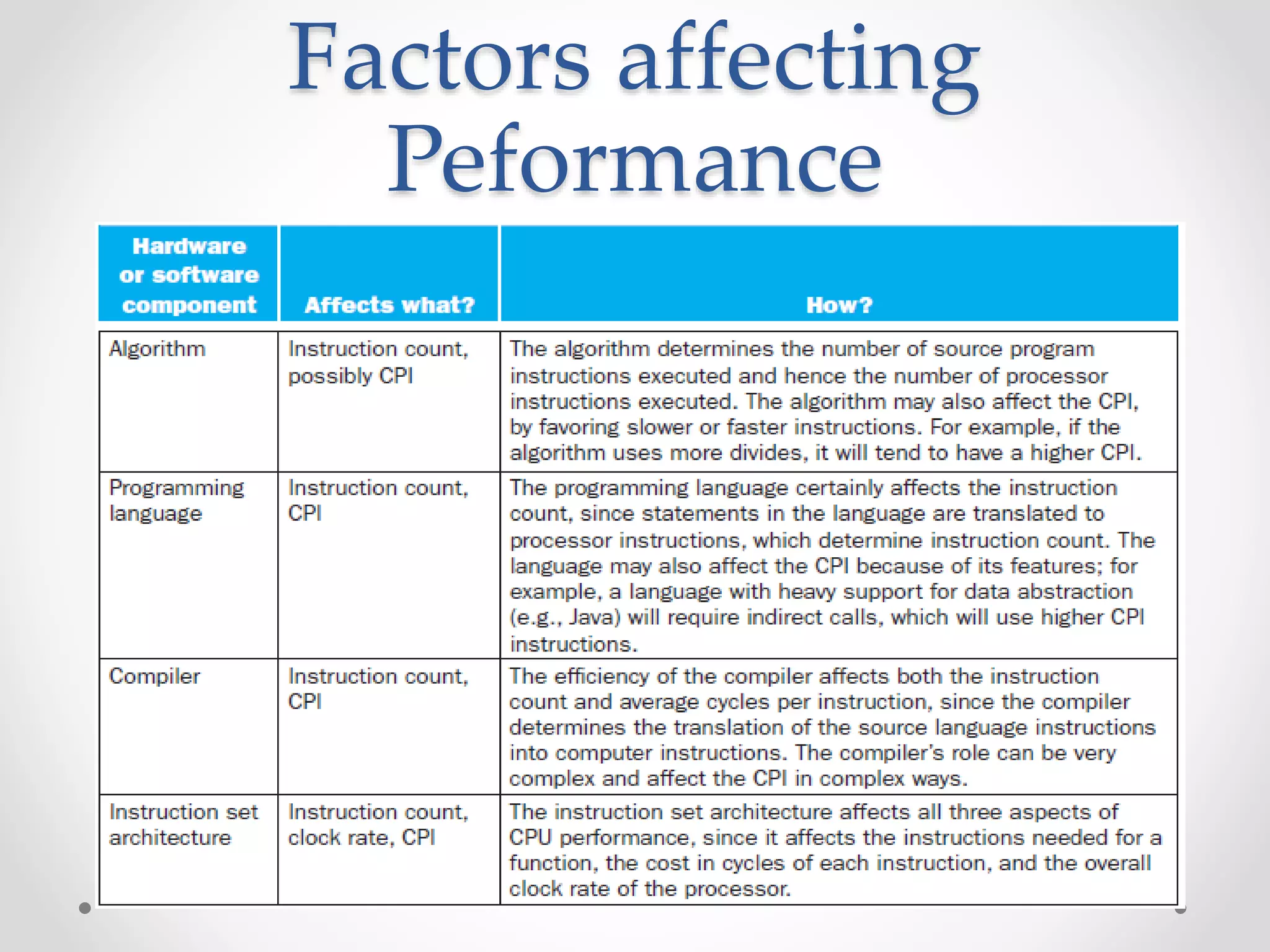 Factors affecting
Peformance
 