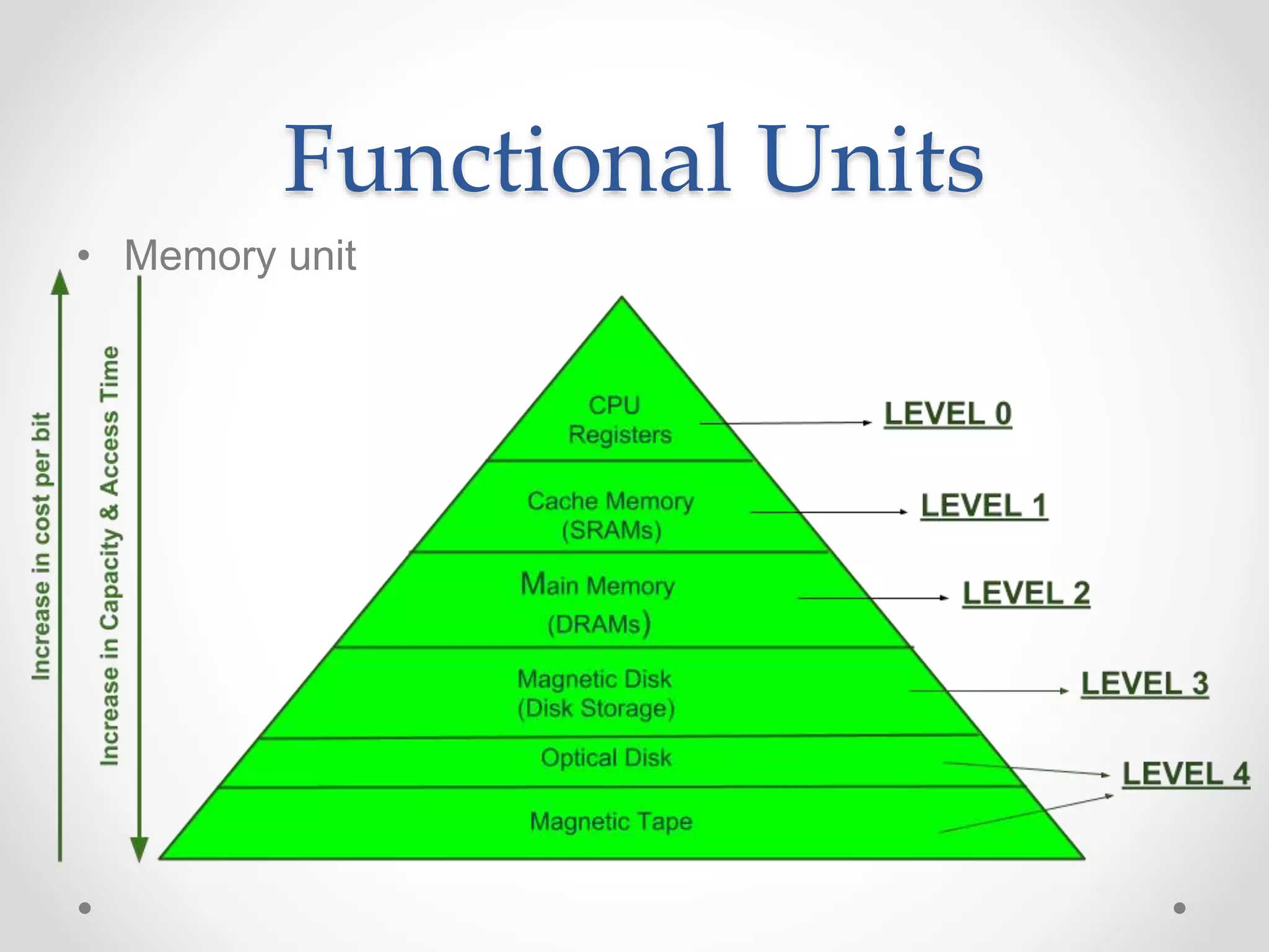 Functional Units
• Memory unit
 