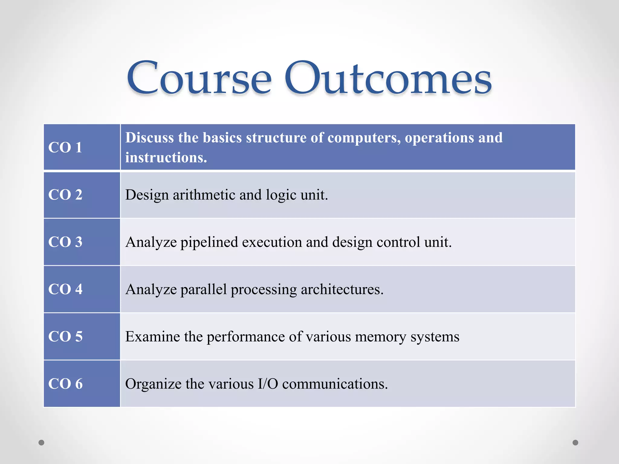 Course Outcomes
CO 1
Discuss the basics structure of computers, operations and
instructions.
CO 2 Design arithmetic and logic unit.
CO 3 Analyze pipelined execution and design control unit.
CO 4 Analyze parallel processing architectures.
CO 5 Examine the performance of various memory systems
CO 6 Organize the various I/O communications.
 