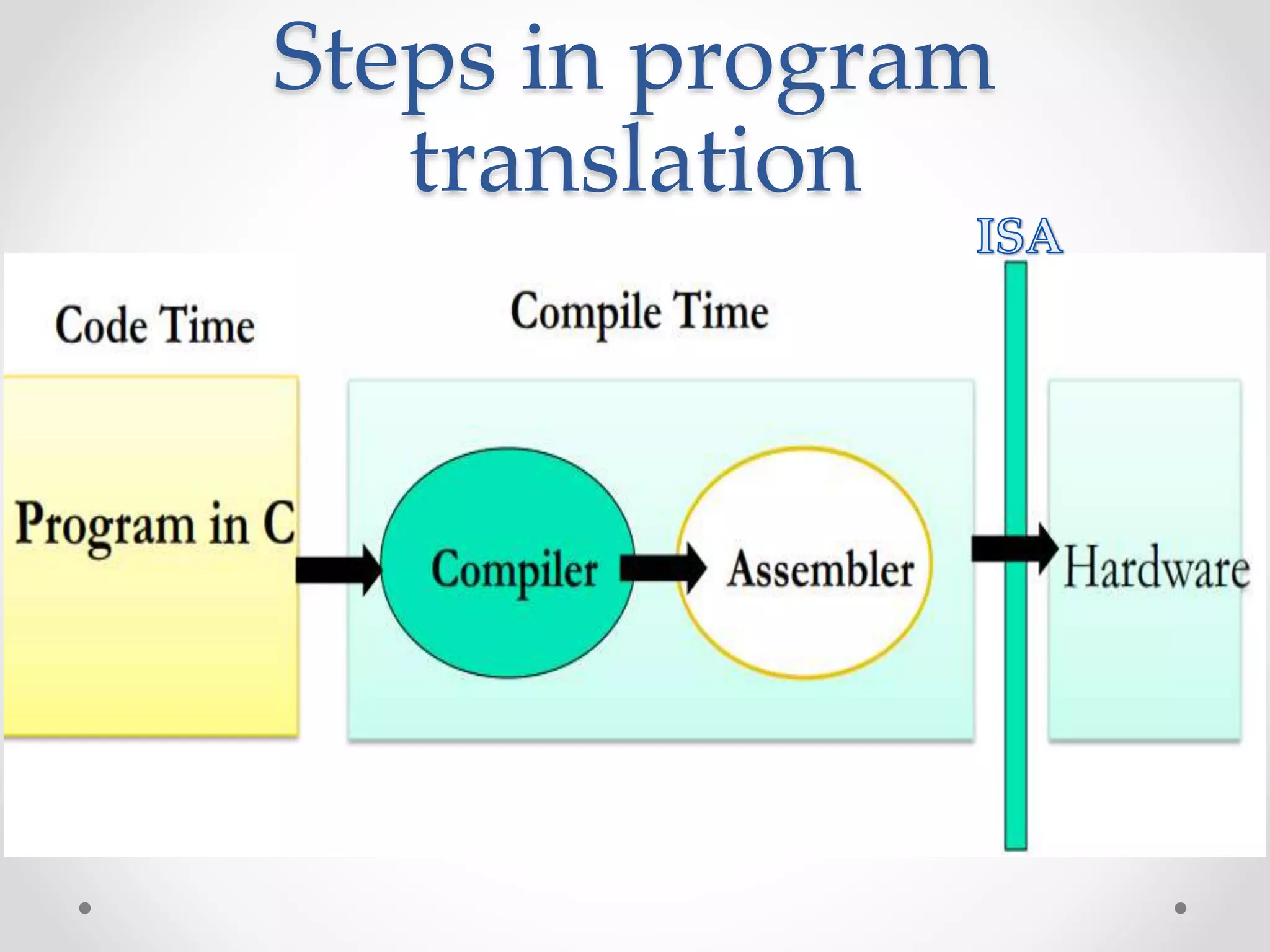 Steps in program
translation
 