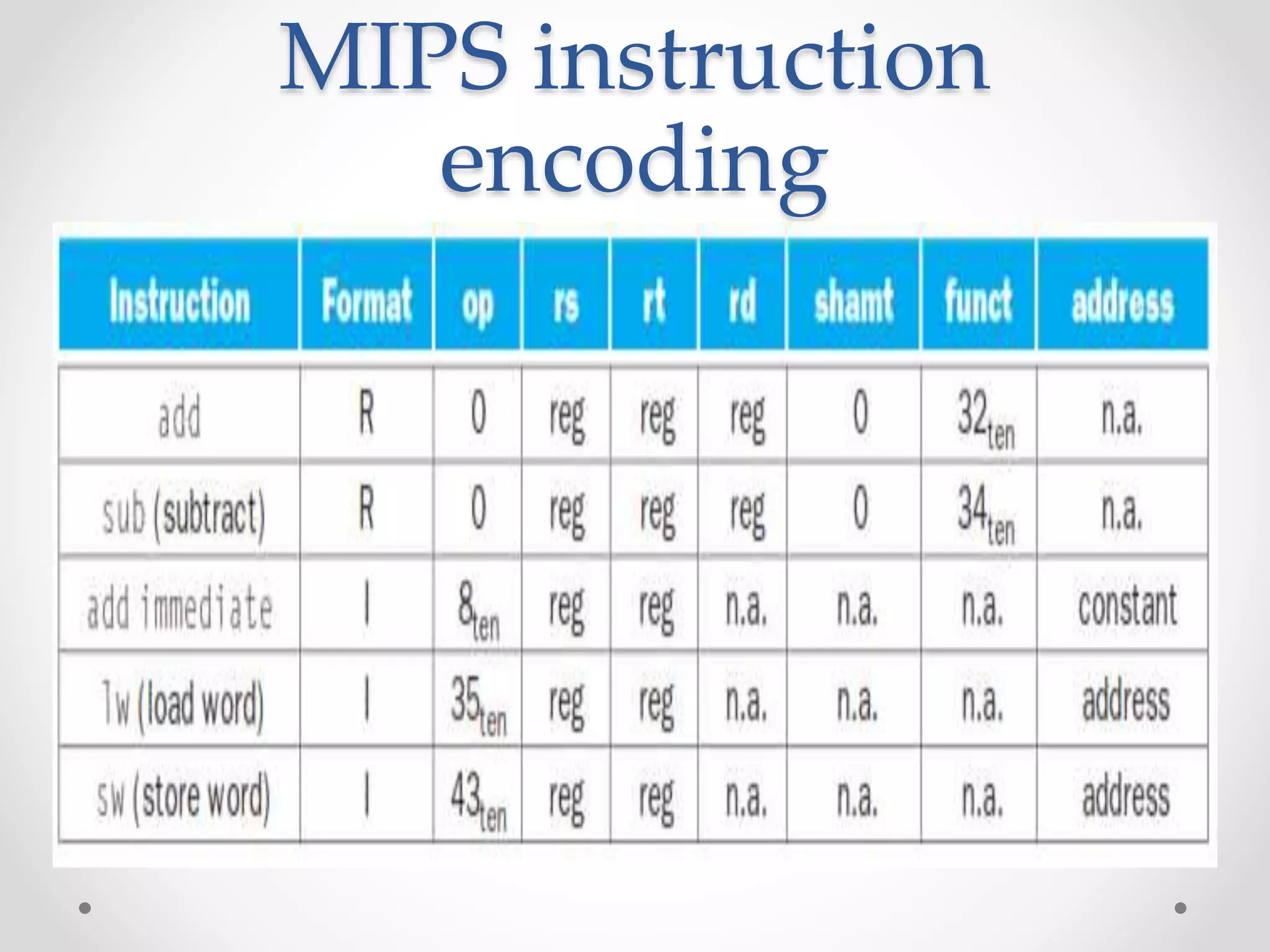 MIPS instruction
encoding
 