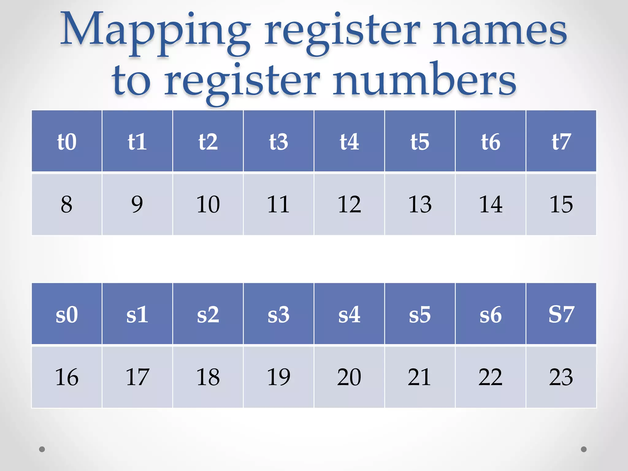 Mapping register names
to register numbers
t0 t1 t2 t3 t4 t5 t6 t7
8 9 10 11 12 13 14 15
s0 s1 s2 s3 s4 s5 s6 S7
16 17 18 19 20 21 22 23
 