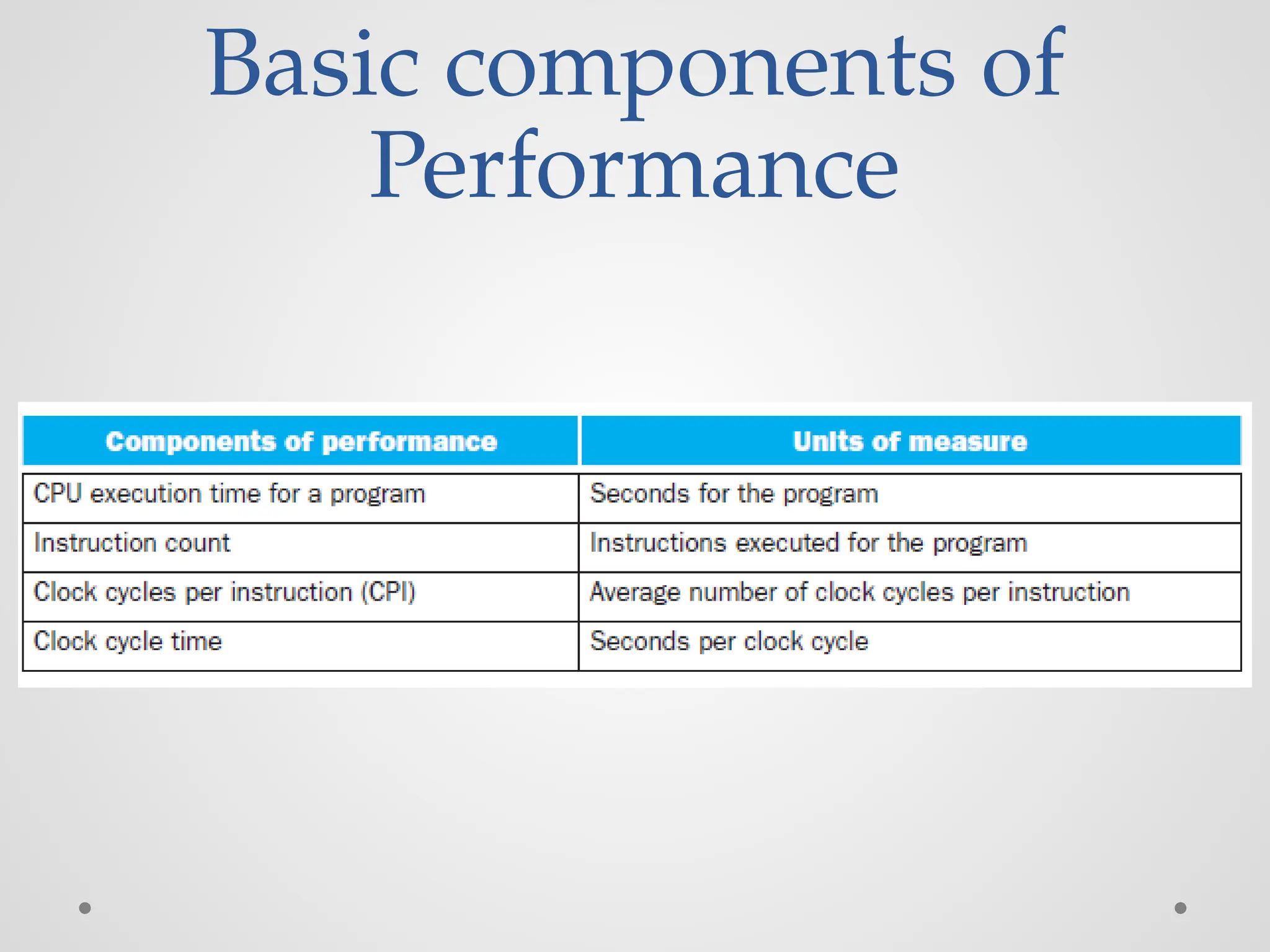 Basic components of
Performance
 