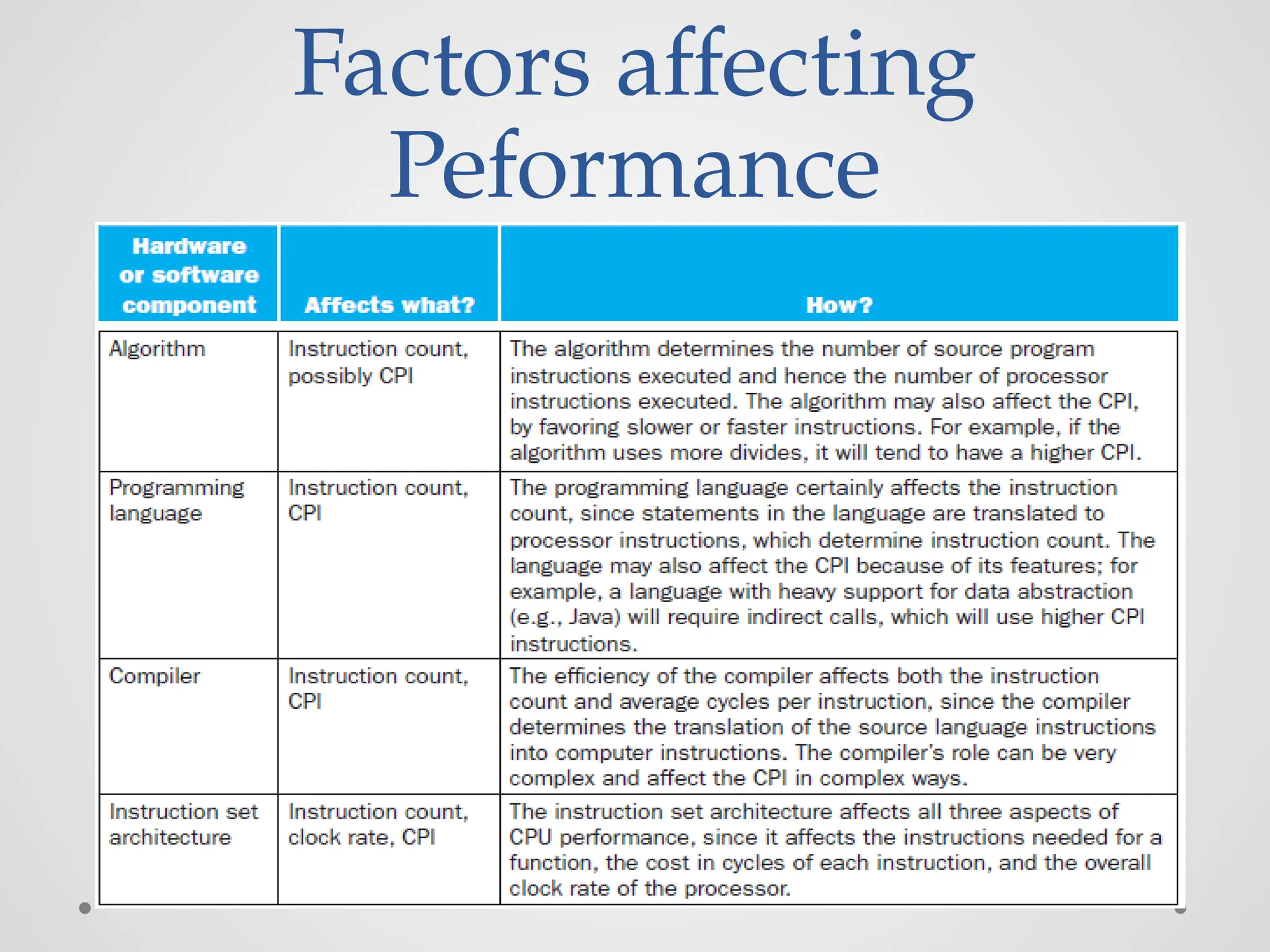 Factors affecting
Peformance
 