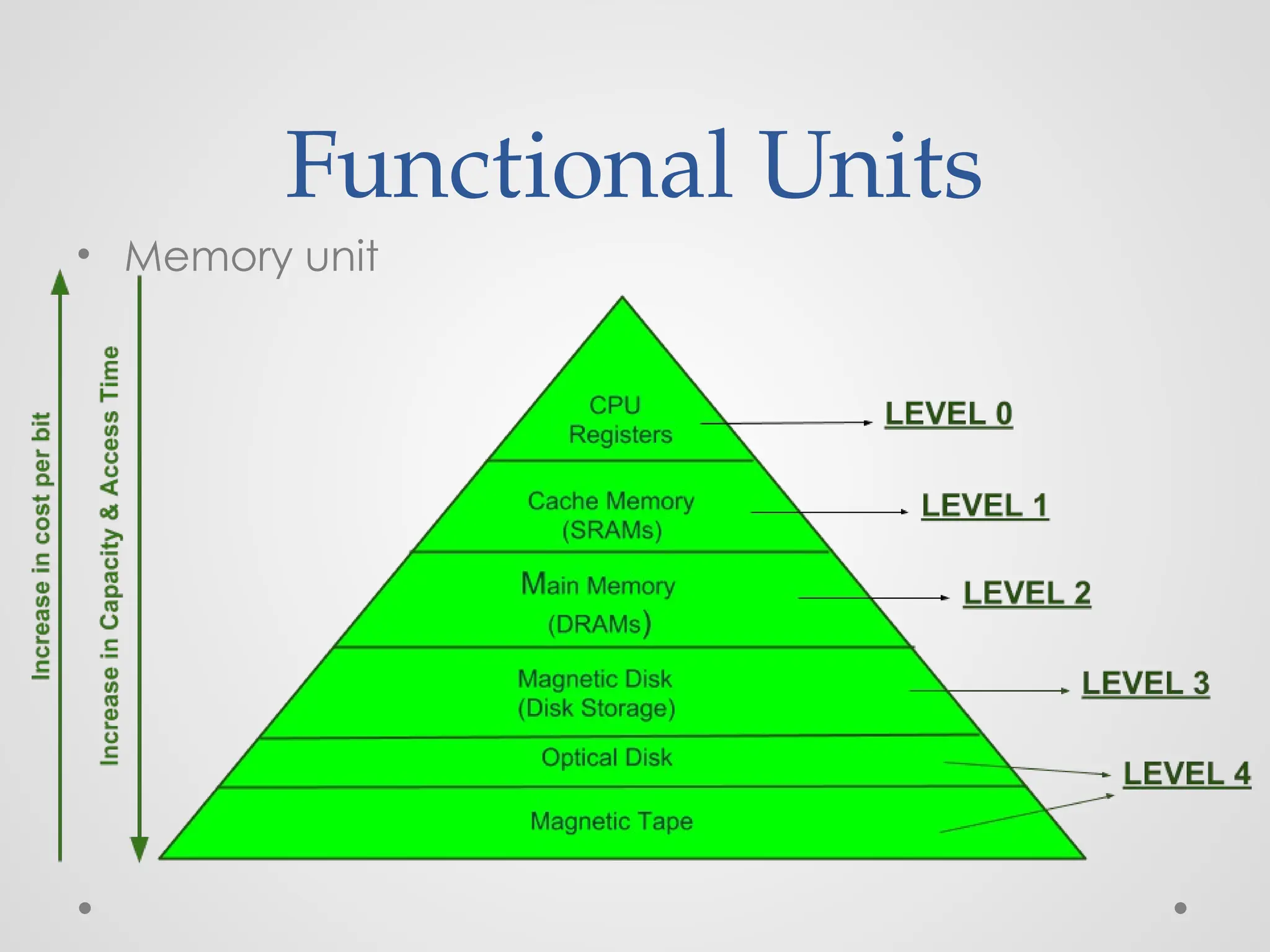 Functional Units
• Memory unit
 
