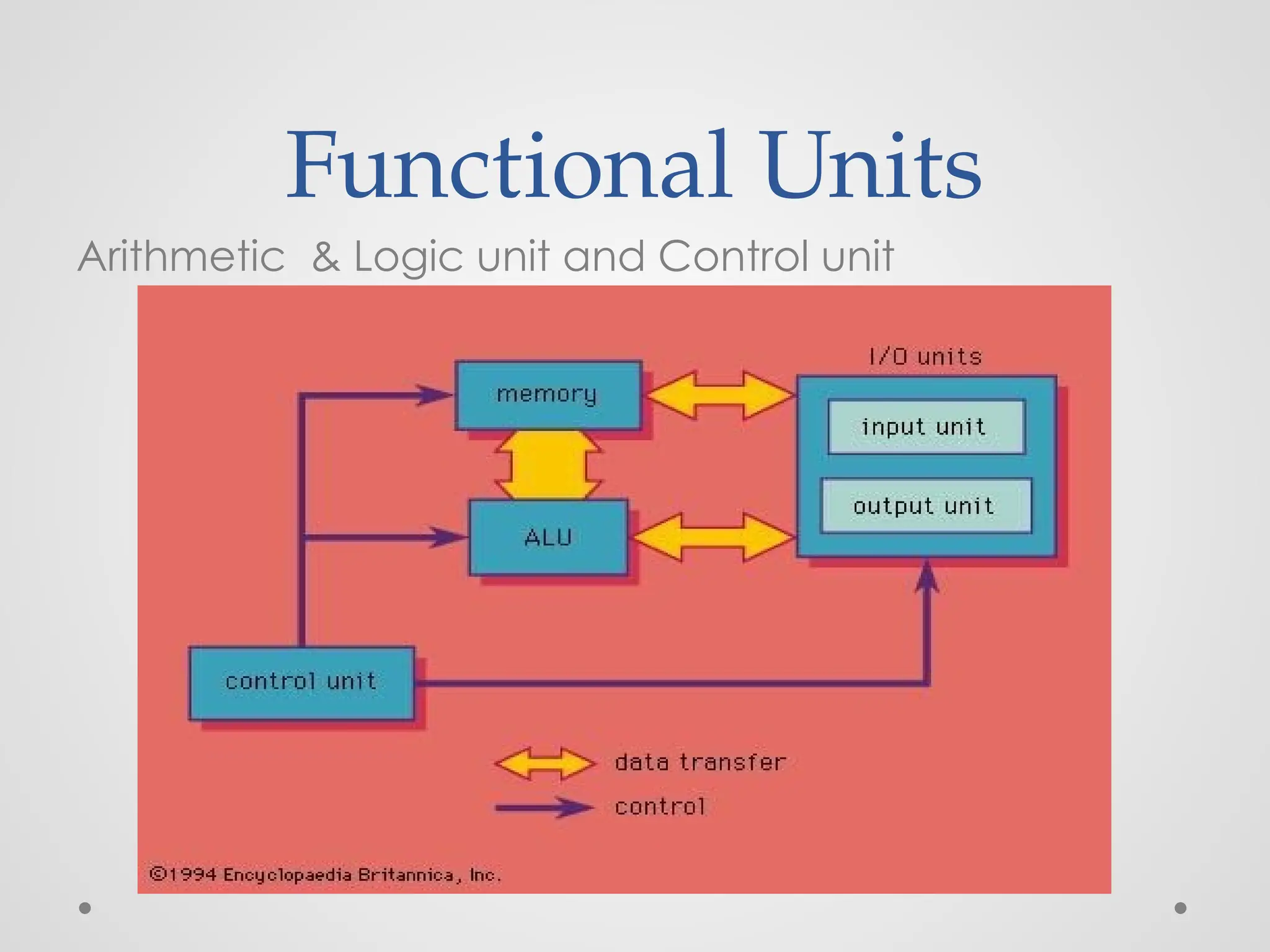 Functional Units
Arithmetic & Logic unit and Control unit
 