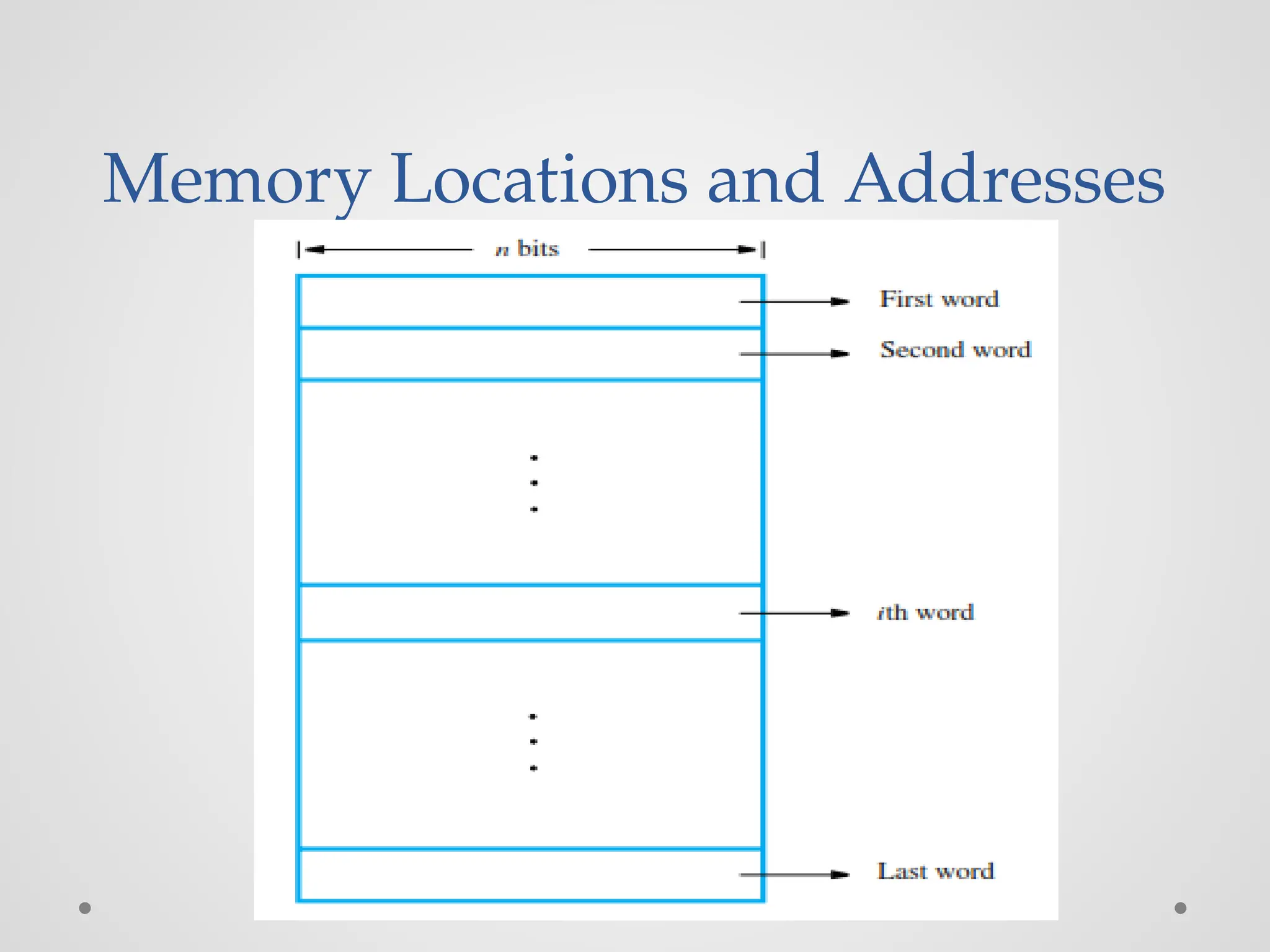 Memory Locations and Addresses
 