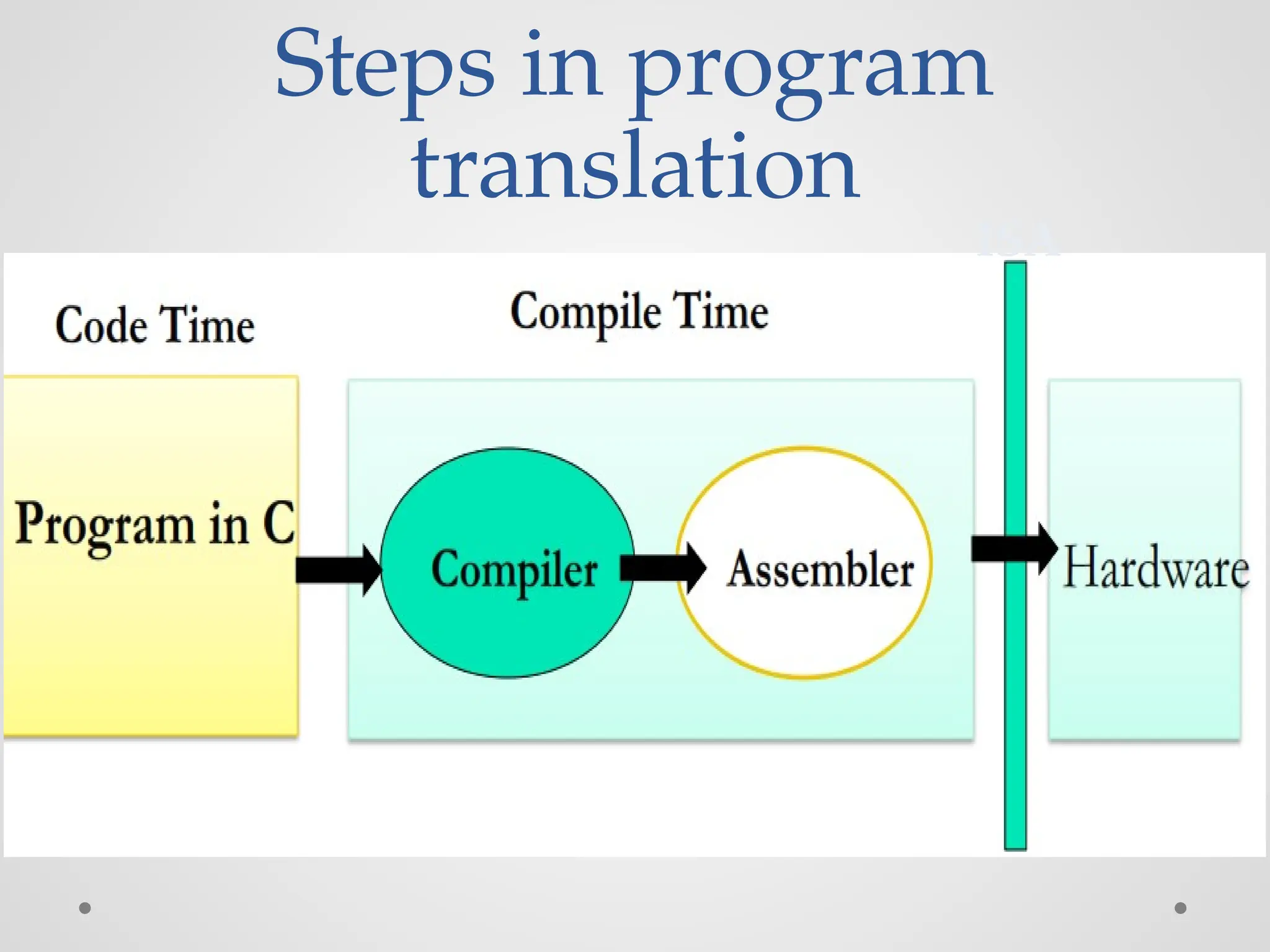 Steps in program
translation
ISA
 
