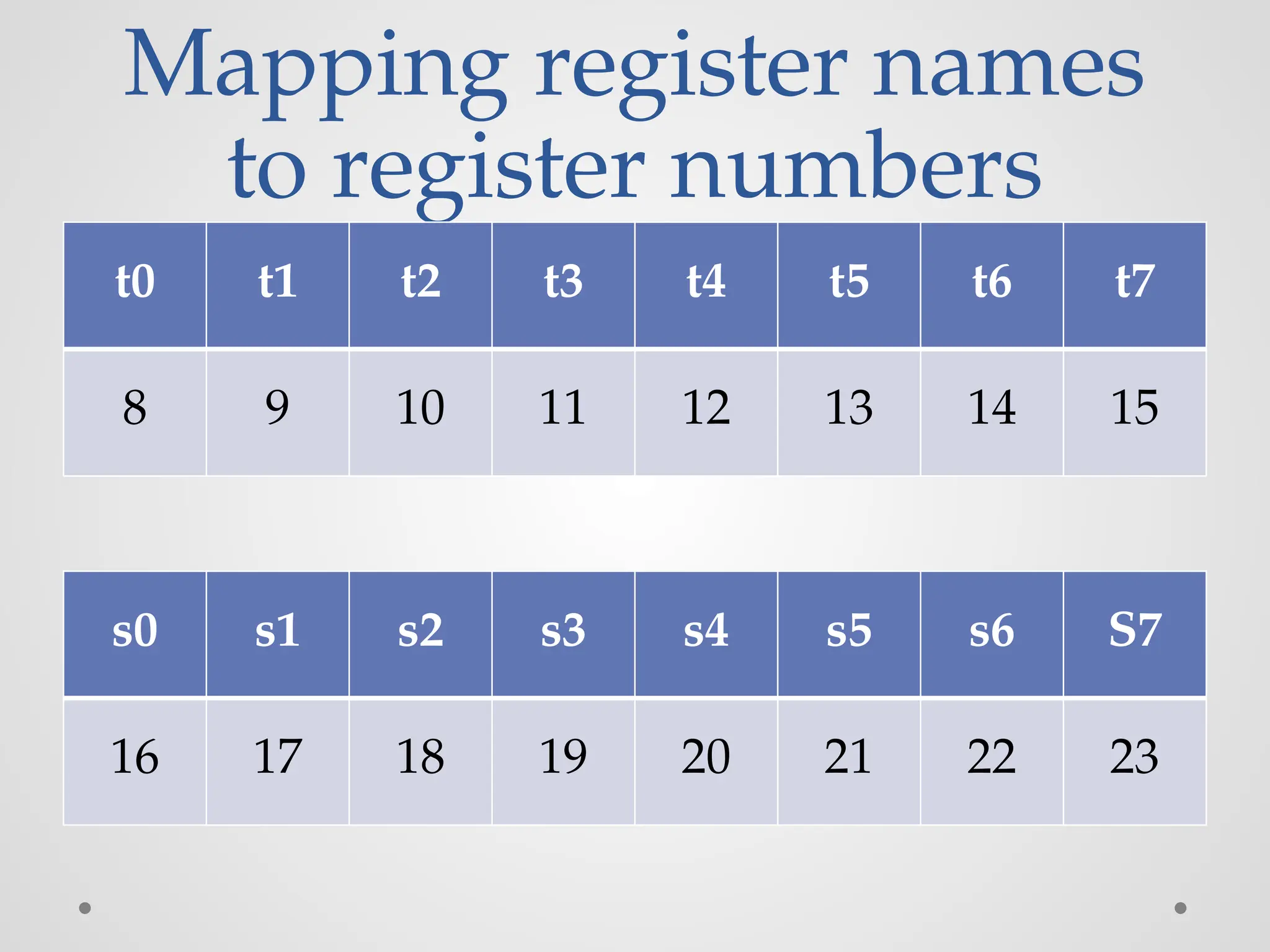 Mapping register names
to register numbers
t0 t1 t2 t3 t4 t5 t6 t7
8 9 10 11 12 13 14 15
s0 s1 s2 s3 s4 s5 s6 S7
16 17 18 19 20 21 22 23
 
