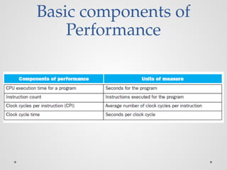 Basic components of
Performance
 