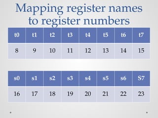 Mapping register names
to register numbers
t0 t1 t2 t3 t4 t5 t6 t7
8 9 10 11 12 13 14 15
s0 s1 s2 s3 s4 s5 s6 S7
16 17 18 19 20 21 22 23
 