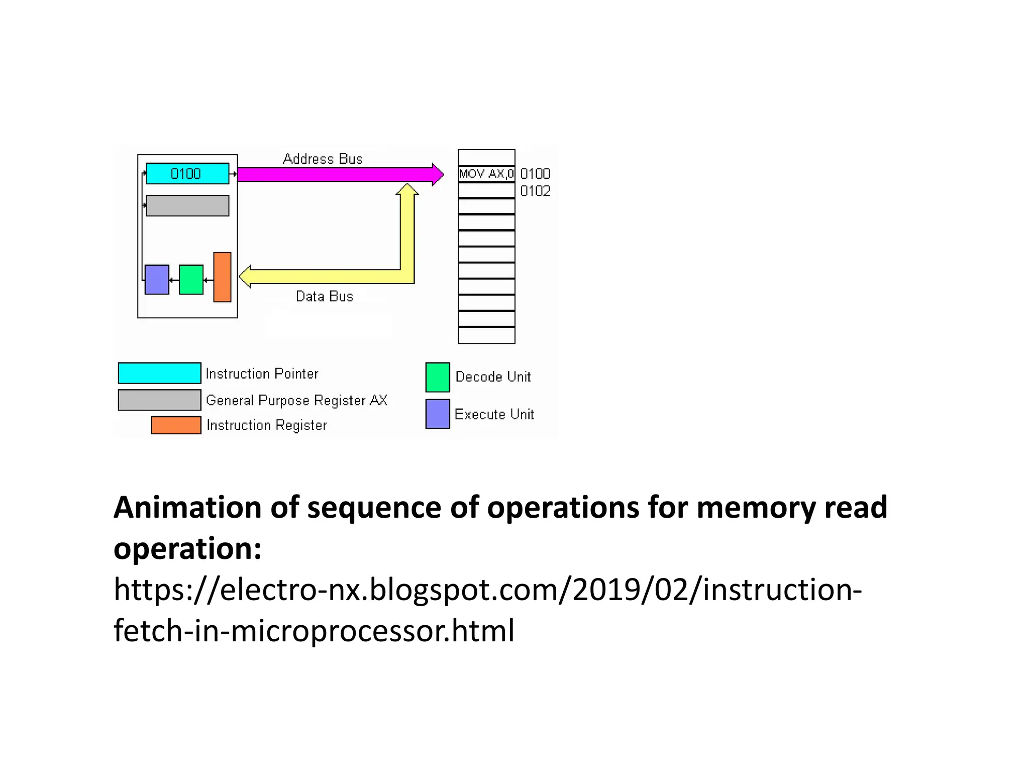 Animation of sequence of operations for memory read
operation:
https://electro-nx.blogspot.com/2019/02/instruction-
fetch-in-microprocessor.html
 