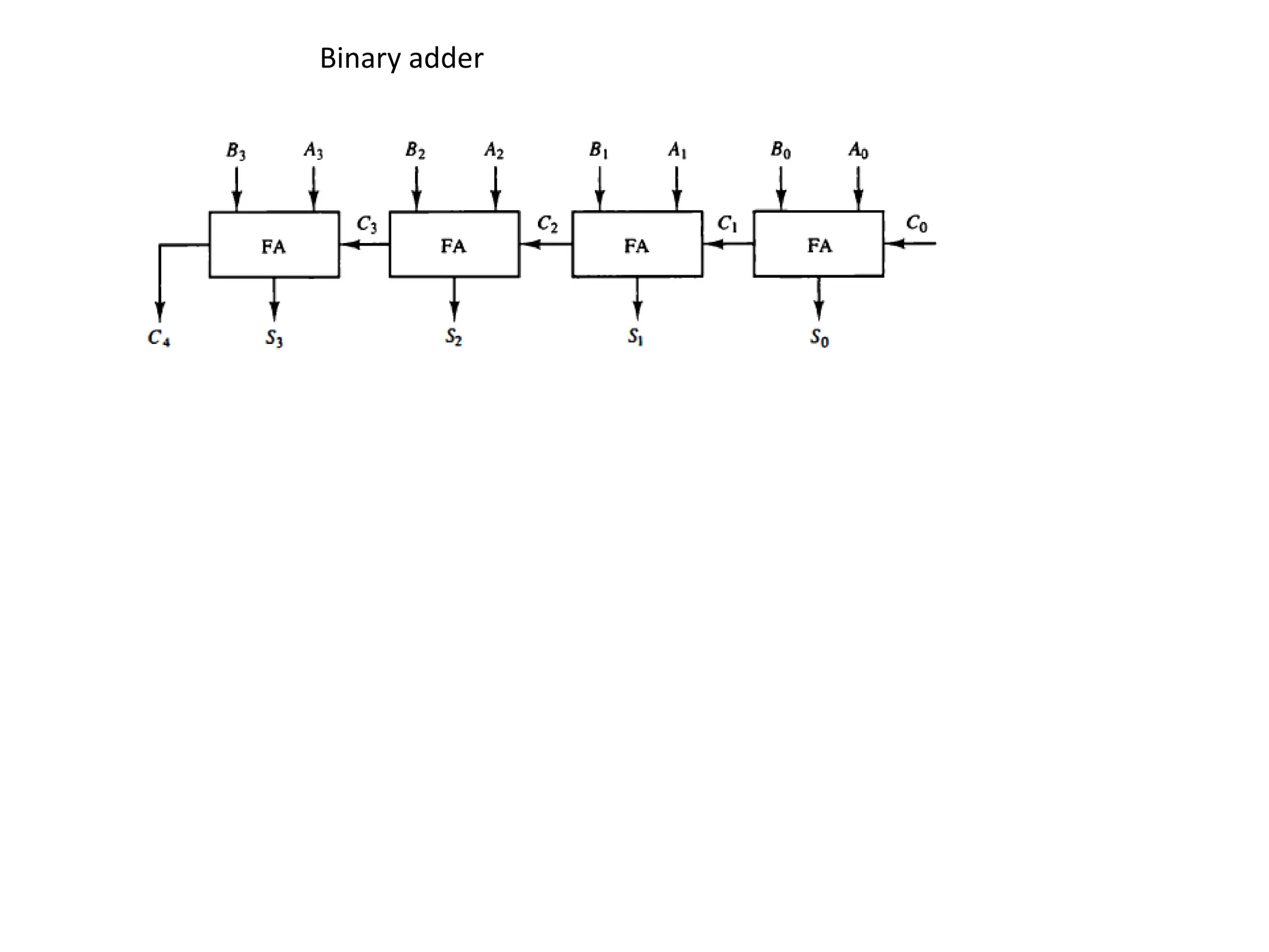 Binary adder
 